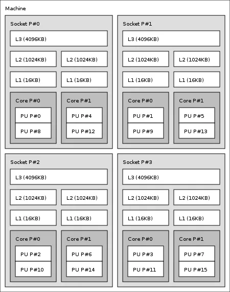 lstopo from hwloc (OpenMPI) - output example