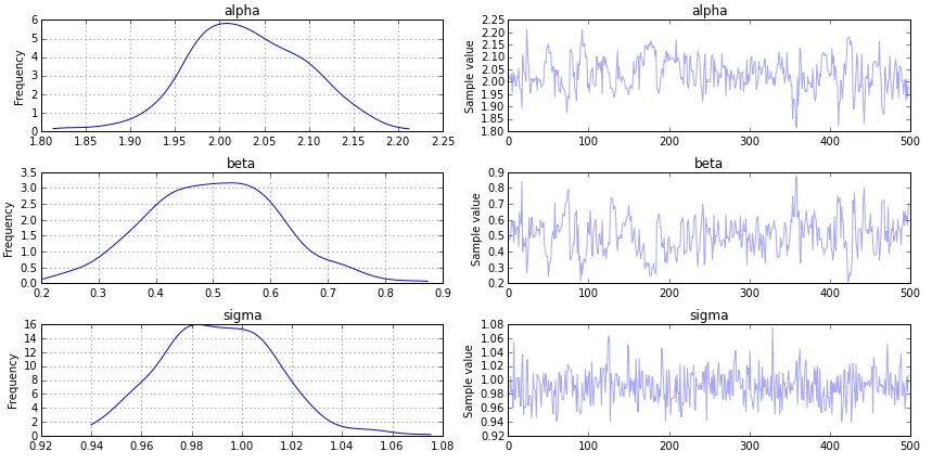 Trace Plot