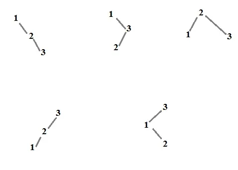 Binary search trees over elements 1, 2, 3