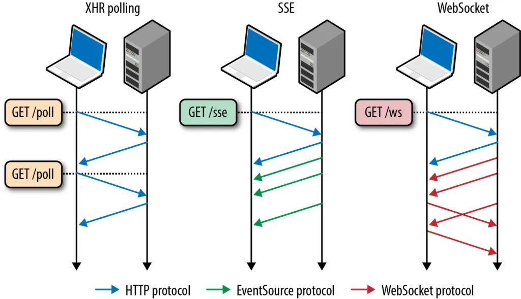 XHR轮询 vs SSE vs WebSockets
