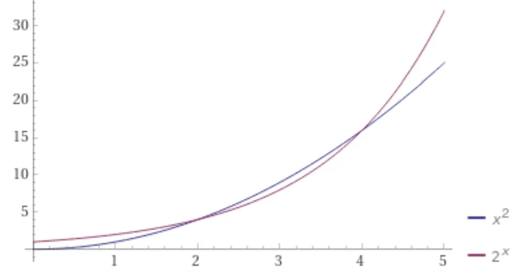 f(x)=x2 and g(x) =2n plotted