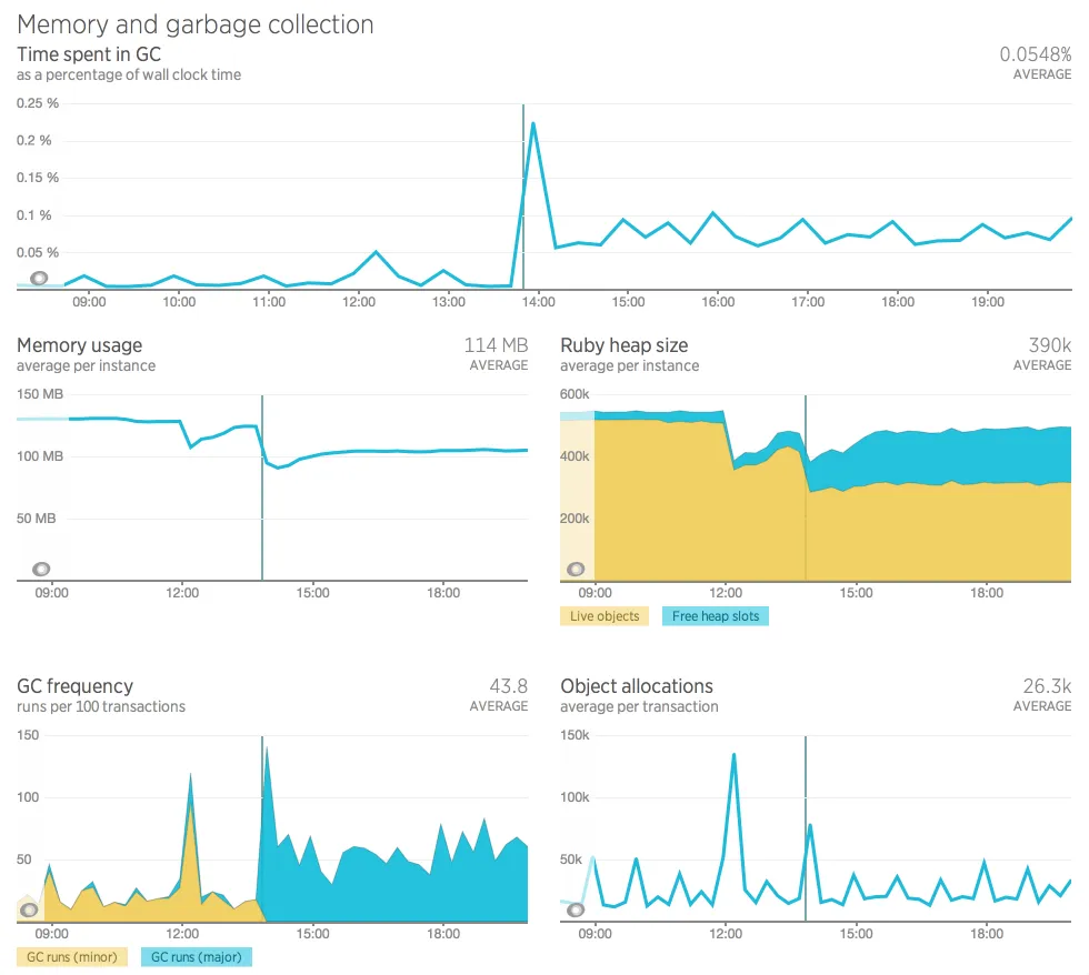 moving from 2.1.5 to 2.0.0 New Relic