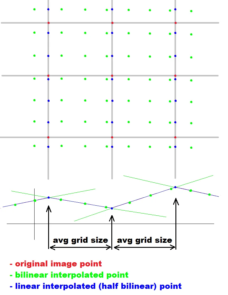 Inverse Bilinear interpolation