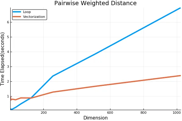Distance computation comparison