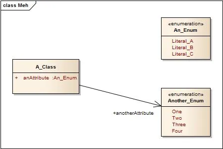 The two ways of representing attributes in UML