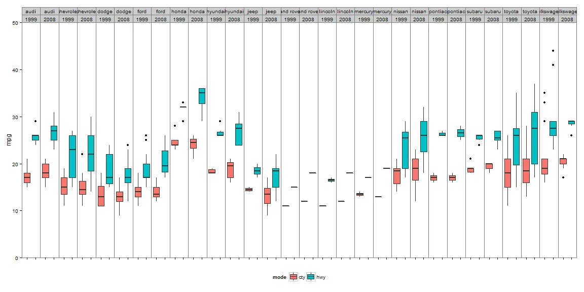 R/ggplot2生成的箱线图