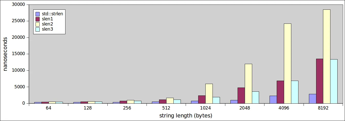 Performance Plot - Small Strings