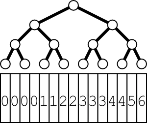 initial search tree