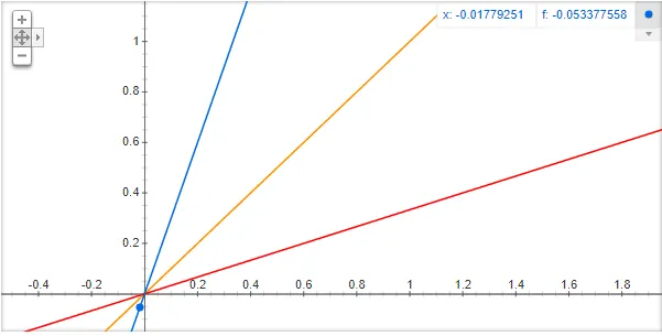 graphs