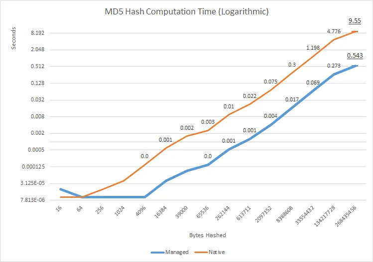 MD5 Hash Computation Time (Logarithmic)
