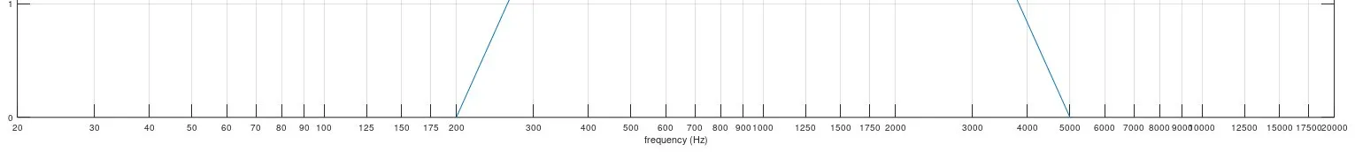 Frequency plot