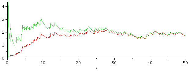 Plot of λ* over time, with or without initial bias correction