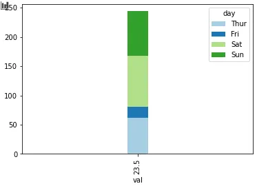 pandas categorical plot