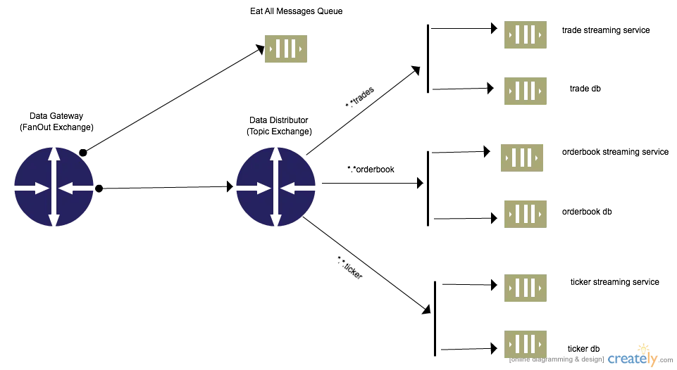 Example Topology