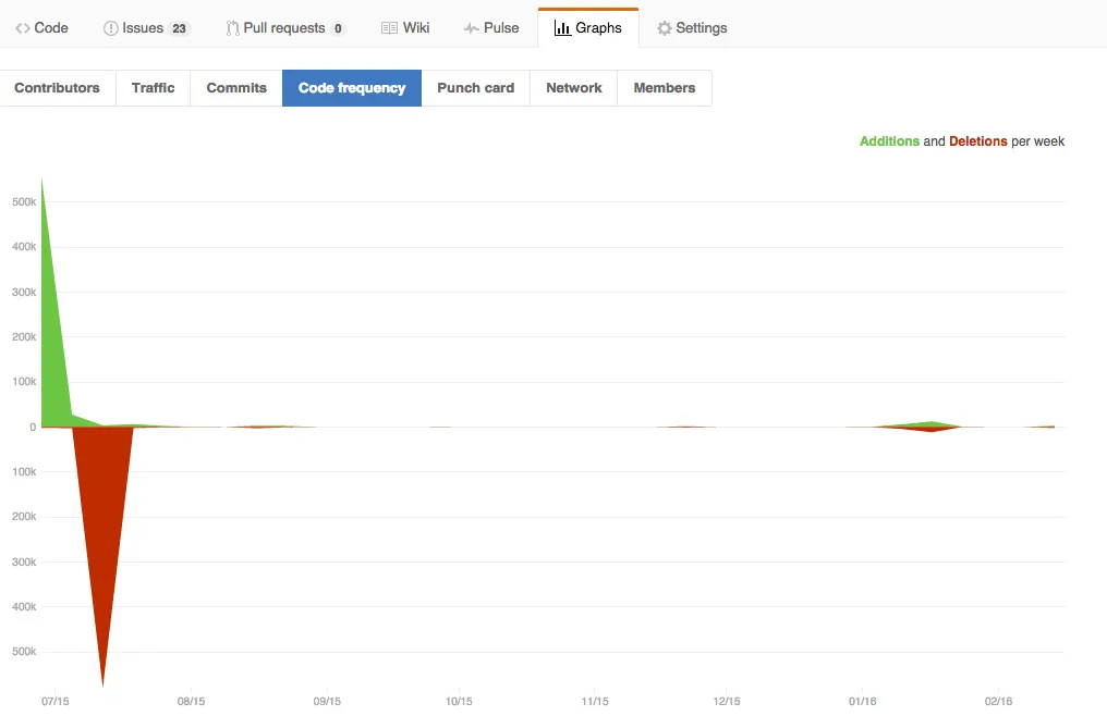 Code Frequency Graph