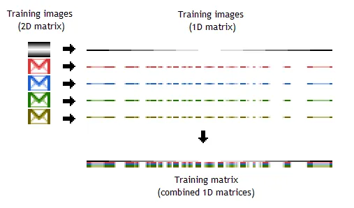 Training matrix with multiple images