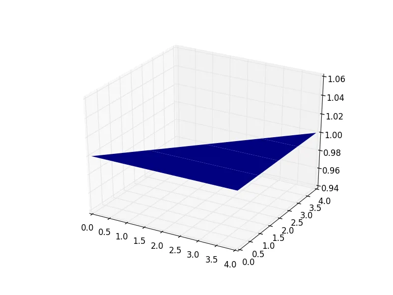 3d matplotlib surface with masked values