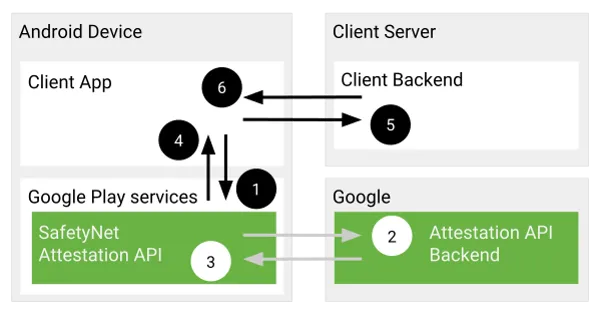 Attestation Flow, from Android documentation