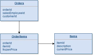 Orders/Products (rdbms)
