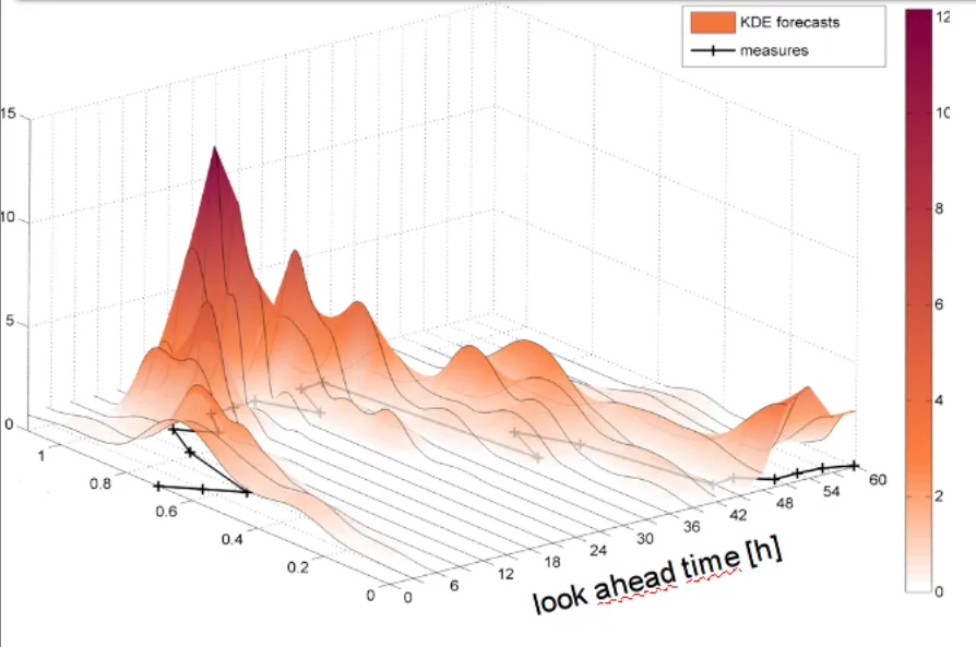 a 3D perspective plot of density traces: from https://web.archive.org/web/20140801002925/https://sites.google.com/site/agenbiteofinwit/home/plotDensity3D.png