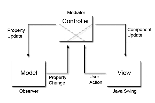 MVC Diagram