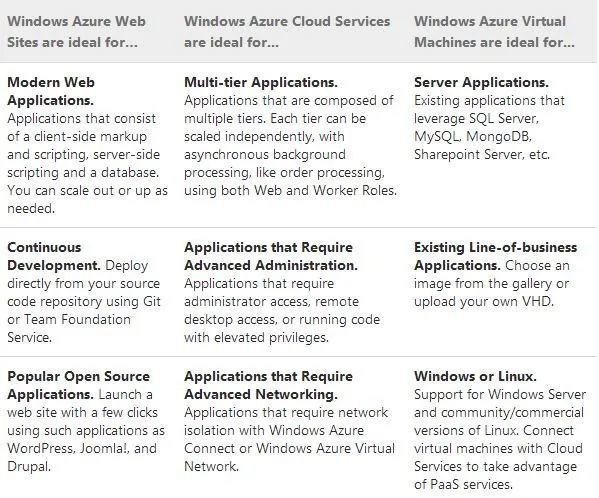 Summarizes the options about Web Sites,Cloud Services  and Virtual Machines