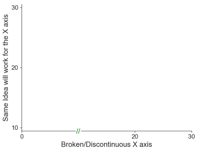 在matplotlib python中伪造破碎/不连续的轴