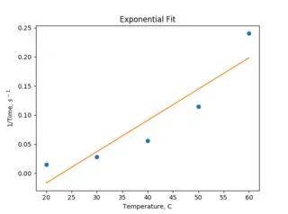 Exponential curve not fitting the data points. Click to enlarge.