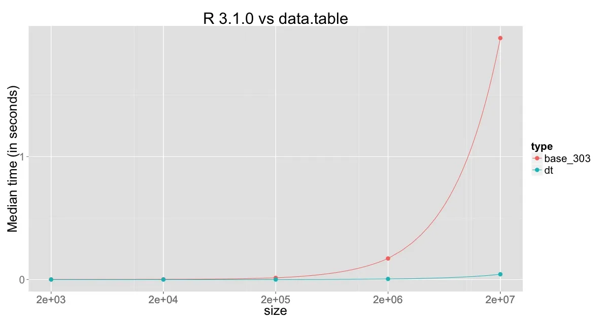 3.1.0 vs data.table