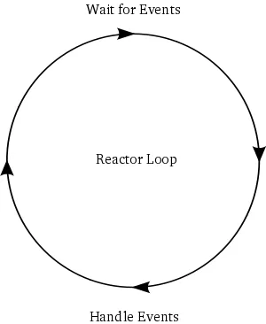 反应器循环