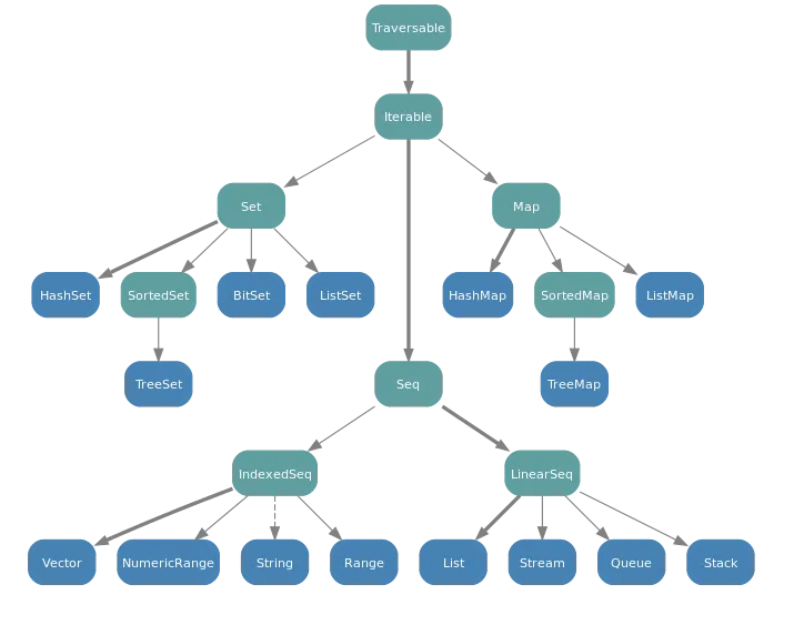 Immutable collection hierarchy