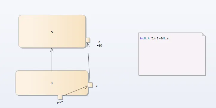 int B::A::*ptr2 = &B::a;