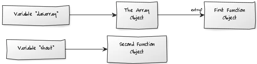Var shout pointing to second function, dasarray entry 0 pointing to first function