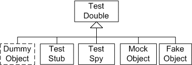 Sketch types of test doubles