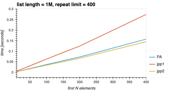 Fig 1. Varying the first N elements searched for.