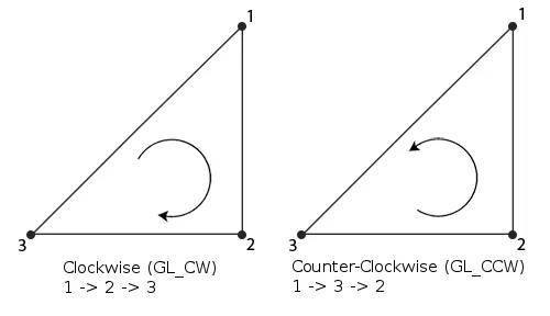 Winding order of Triangles