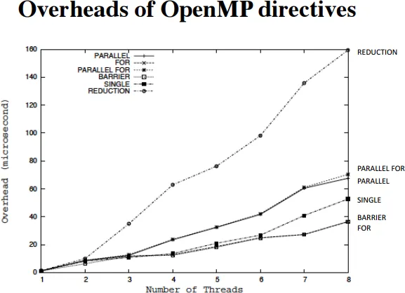 OpenMP thread overheads