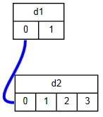 dot result