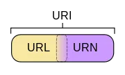 The URI Pill: Can be URL or URN