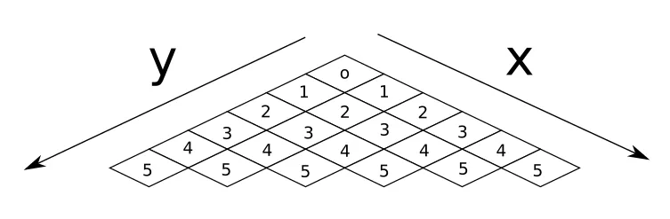 diagram with X+Y for each cell