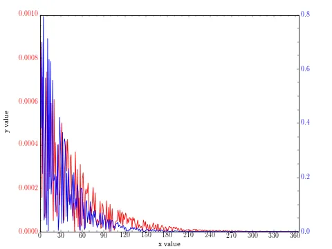 Error plot