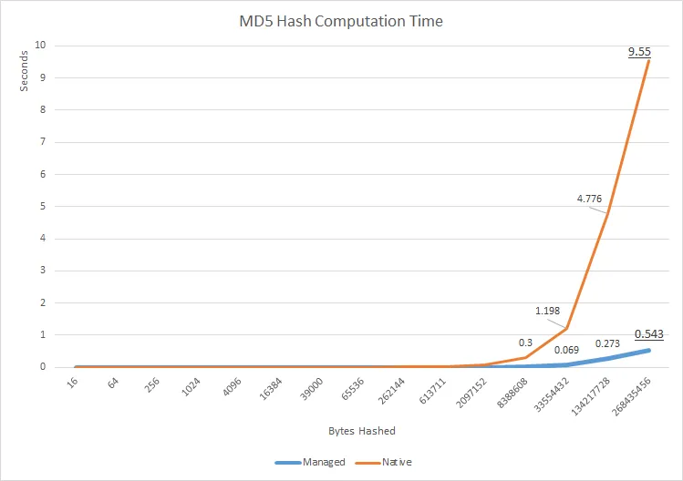MD5 Hash Computation Time