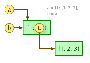 Illustration of 'a = b': 'a' and 'b' both point to '{1: L}', 'L' points to '[1, 2, 3]'.