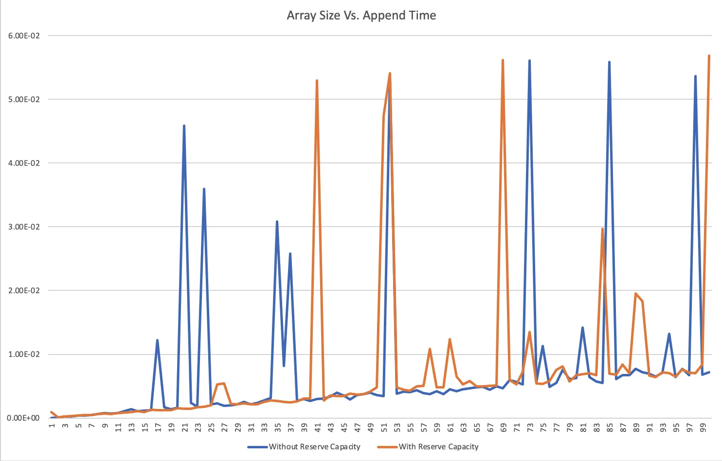 Graph of array length and append time