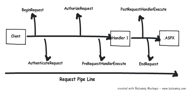 request pipe line
