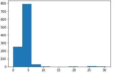 histogram without classes