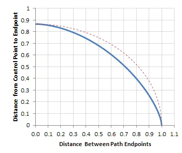 Graph showing actual points compared to ellipse