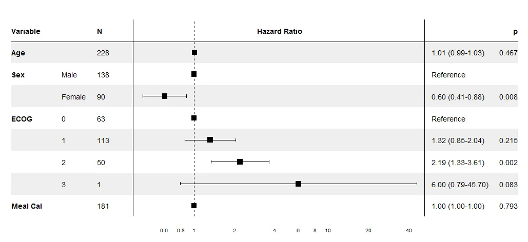 Cox PH plot