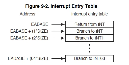 Interrupt Entry Table