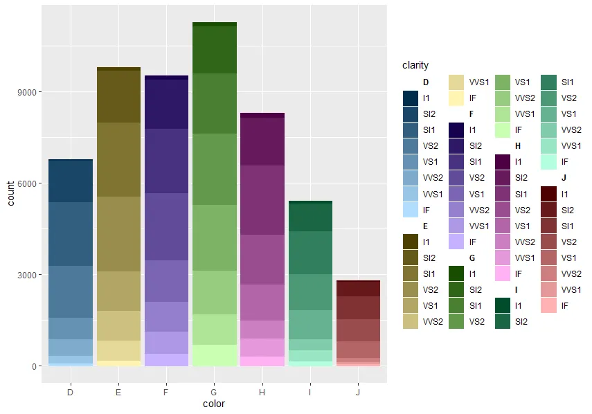 Example of a nested bar plot created with ggnested